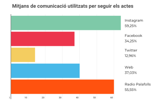mitjans utilitzats fm