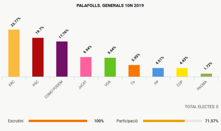 Resultats eleccions generals 10 de novembre de 2019. Font: www.ccma