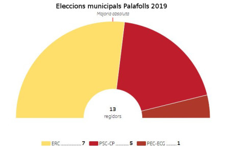 Resultats eleccions municipals Palafolls maig 2019 [Font.: www.ara.cat]